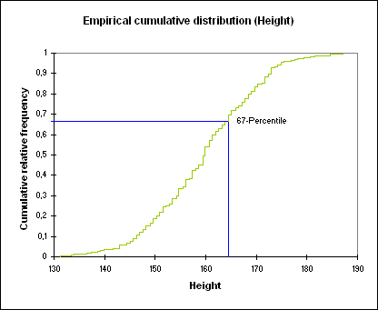 Percentile Chart Statistics