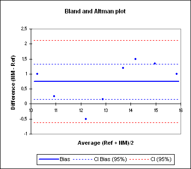 Bland Altman Diagramm Zum Methodenvergleich In Excel Xlstat Support Center