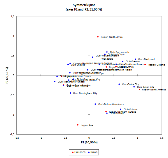 Correspondence Analysis from raw data with 3D charts XLSTAT Support