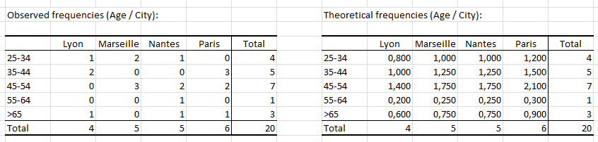 How to make a contingency table in excel