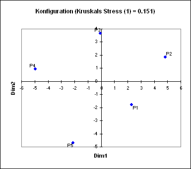 Multidimensionale Skalierungen (MDS) in Excel XLSTAT