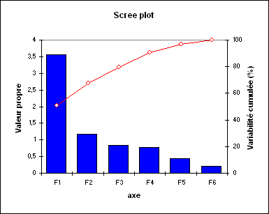 Analyse En Composantes Principales (ACP) Avec Excel | XLSTAT