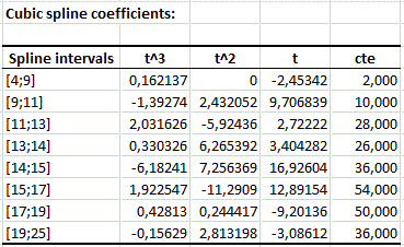 Cubic Spline In Excel Tutorial Xlstat Support Center