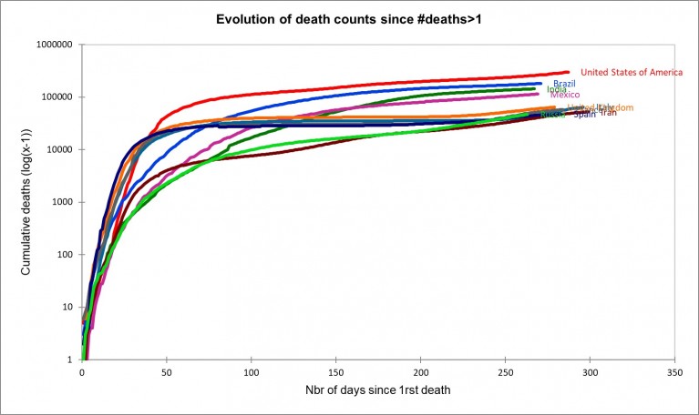 Figure : Evolution of death counts since #deaths>1 Figure : Evolution of death counts since #deaths>1