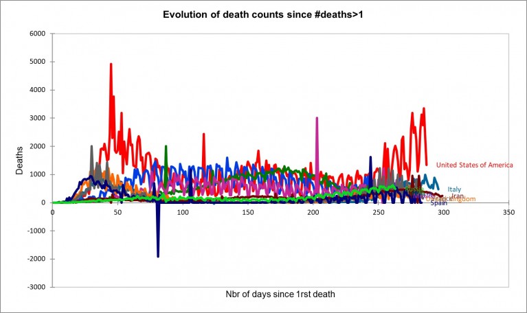 Figure : Evolution of death counts since #deaths>1 Figure : Evolution of death counts since #deaths>1