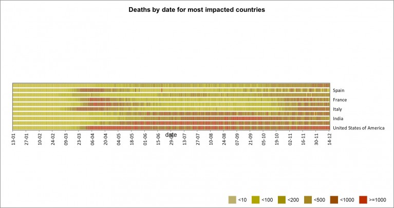 Figure : Deaths by date for most impacted countries Figure : Deaths by date for most impacted countries