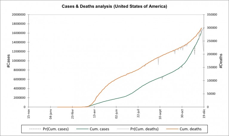 Figure : Cases & Deaths analysis (United States of America) Figure : Cases & Deaths analysis (United States of America)