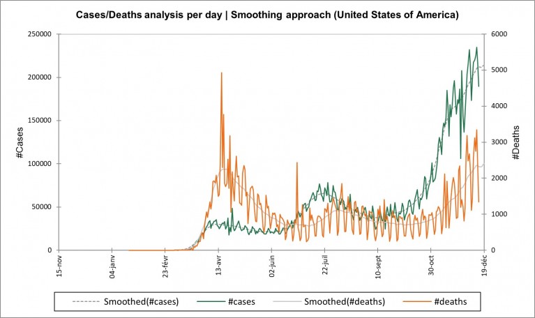 Figure : Cases/Deaths analysis per day | Smoothing approach (United States of America) Figure : Cases/Deaths analysis per day | Smoothing approach (United States of America)