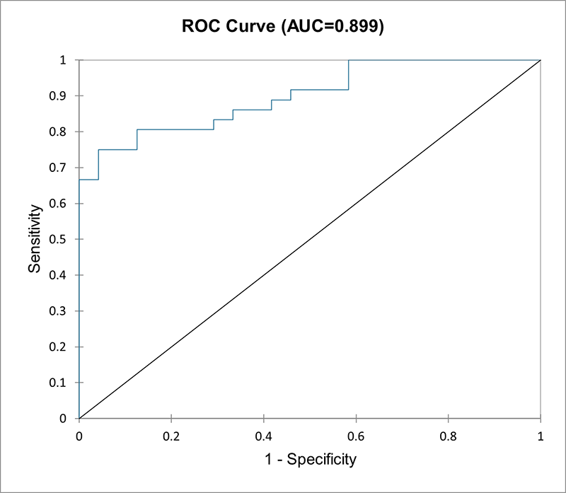 Example of a ROC Curve (logistic) in XLSTAT. 