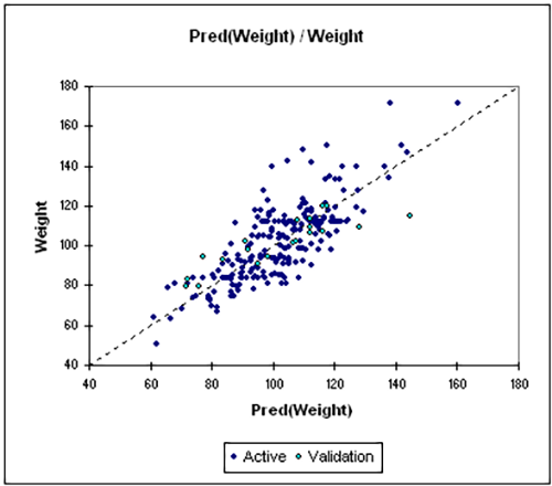 Example of a simple linear regression model showing the relationship between weight and height. 