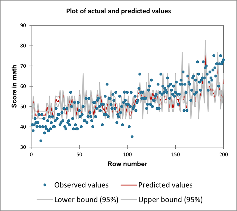 Example of a Log Linear (Poisson) regression in XLSTAT. 