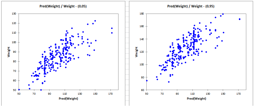 Charts showing the predicted values versus the observed values created by using Quantile regression. 