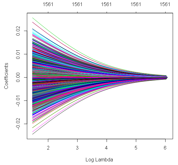 Coefficients plot created using Ridge regression.