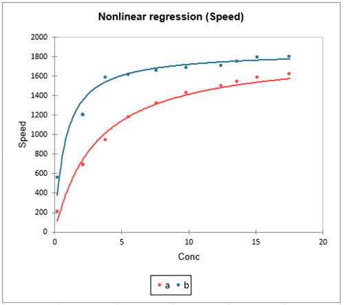 Nonlinear regression model for speed. 