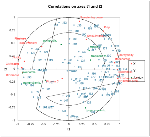 Correlations map created using Partial Least Squares regression. 