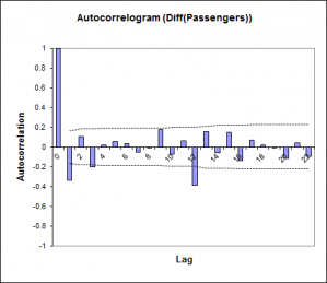 White Noise Time Series with Python 