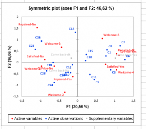 Multiple Correspodence Analysis: Symmetric plot