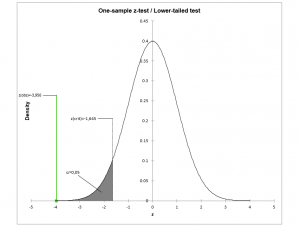 one-sample z-test-distribution.PNG