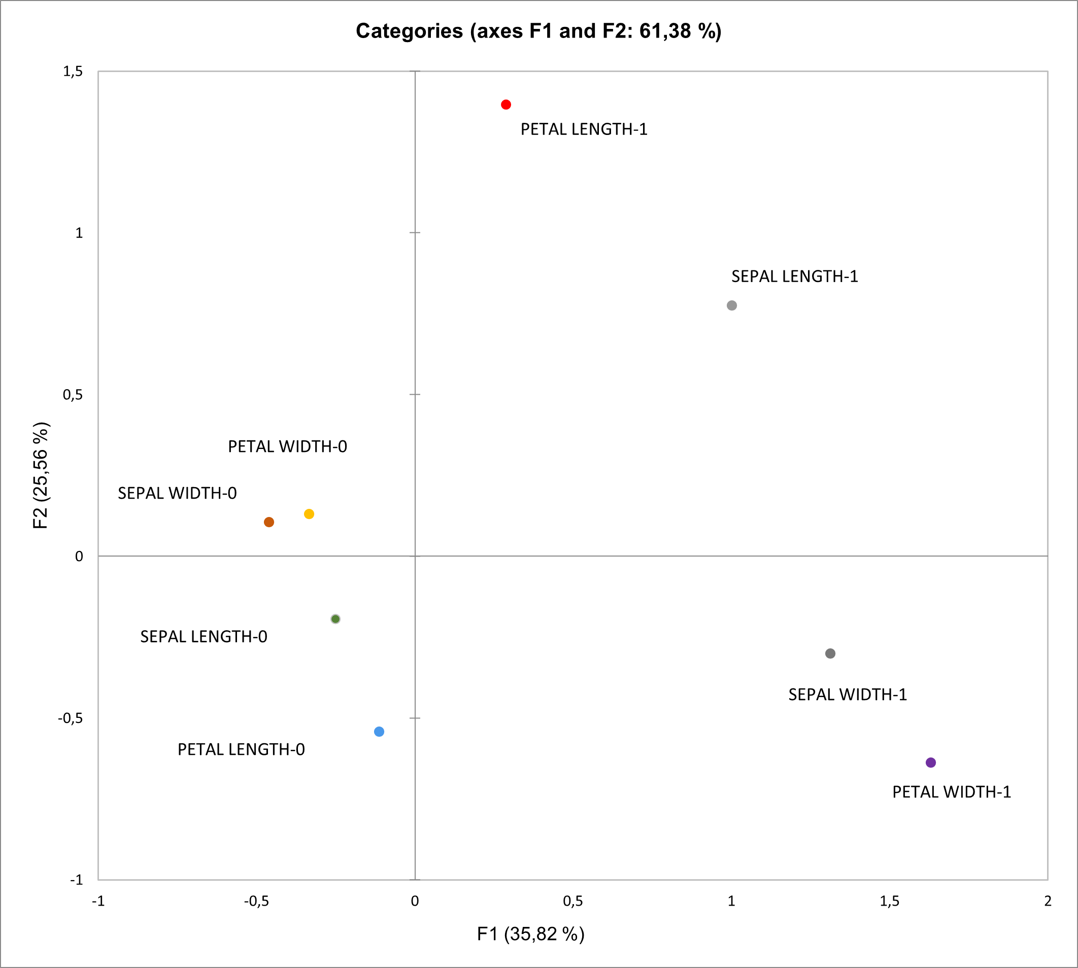 multiple correspondence analysis factorial map