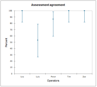 Gage R&R for qualitative variables - Assessment agreement