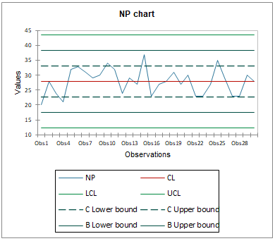 Control charts - NP chart