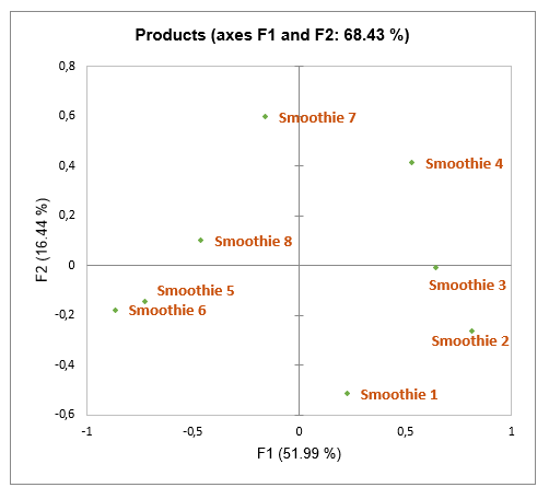 Products axes F1 and F2