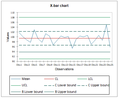 Control charts - X-bar chart