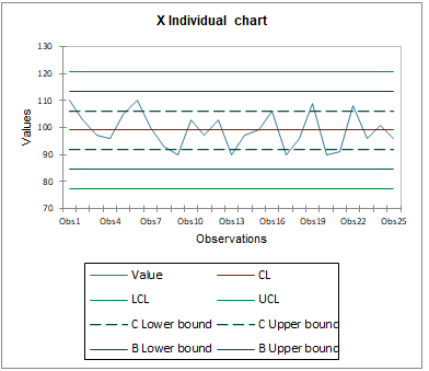 Control charts - X Individual chart