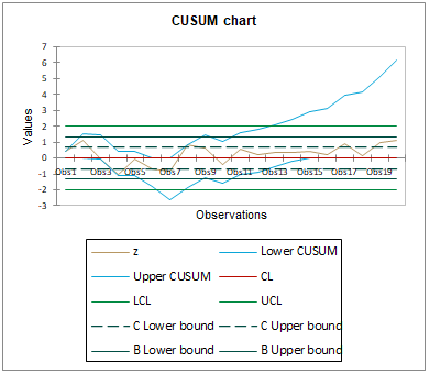 Control charts - CUSUM chart