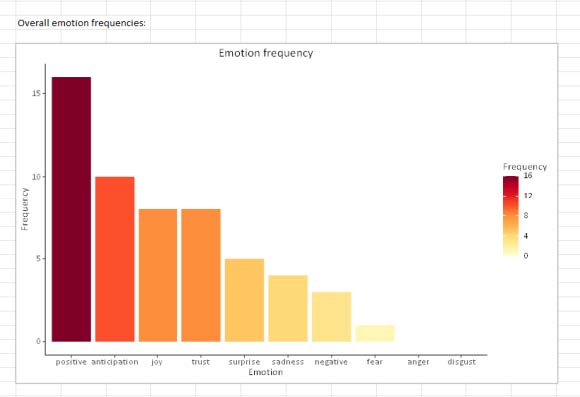 Overall emotion frequencies