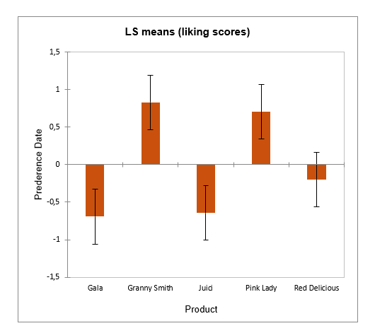 LS Means Liking Scores