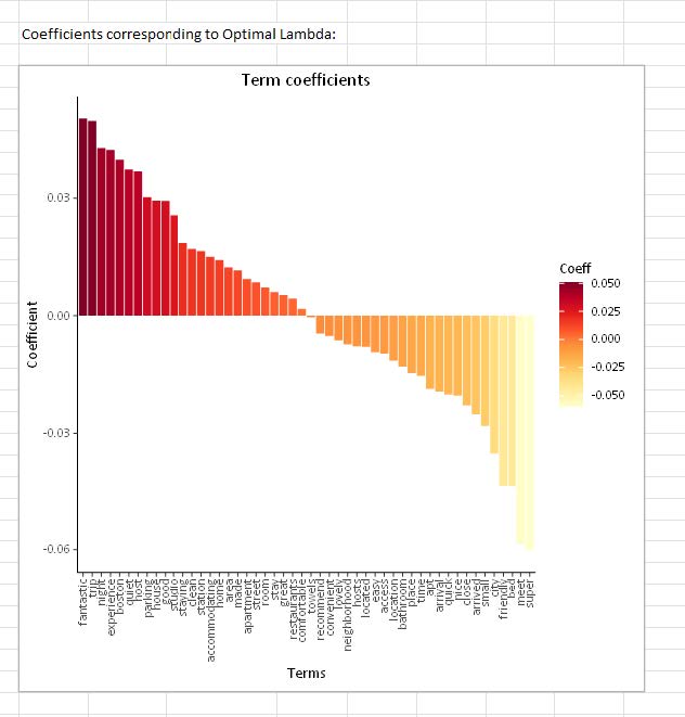 Coefficients corresponding to Optimal Lambda