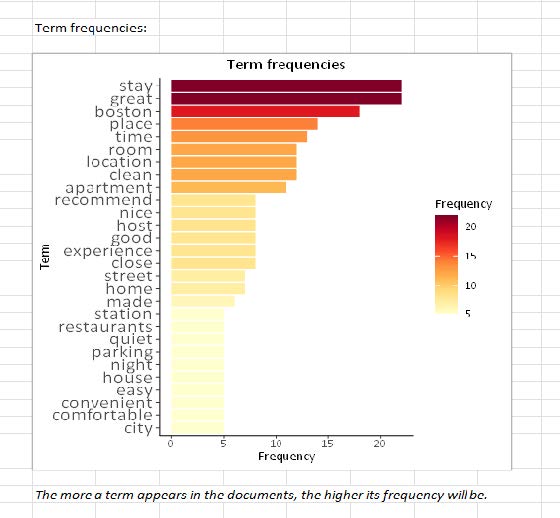 Term frequencies